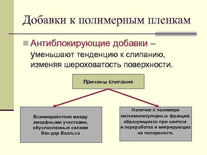 Добавки к полимерным пленкам n Антиблокирующие добавки –  уменьшают тенденцию к слипанию, 