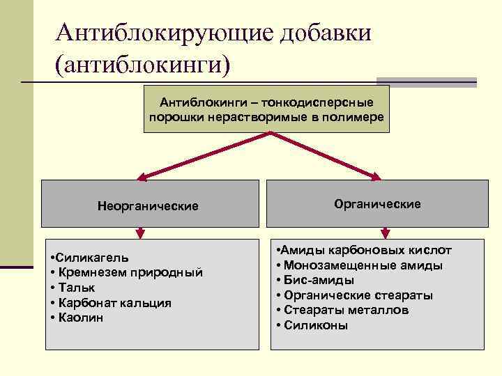 Антиблокирующие добавки (антиблокинги)    Антиблокинги – тонкодисперсные   порошки нерастворимые в