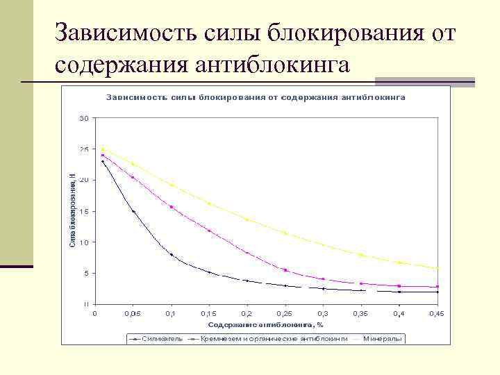 Зависимость силы блокирования от содержания антиблокинга 