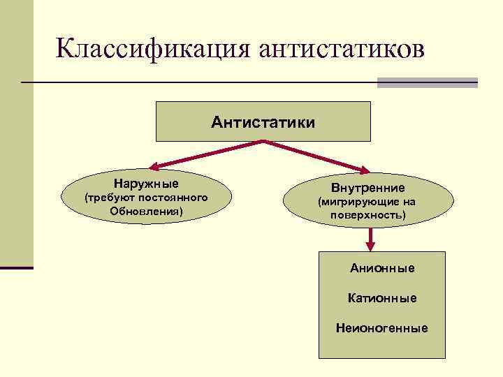 Классификация антистатиков      Антистатики   Наружные   
