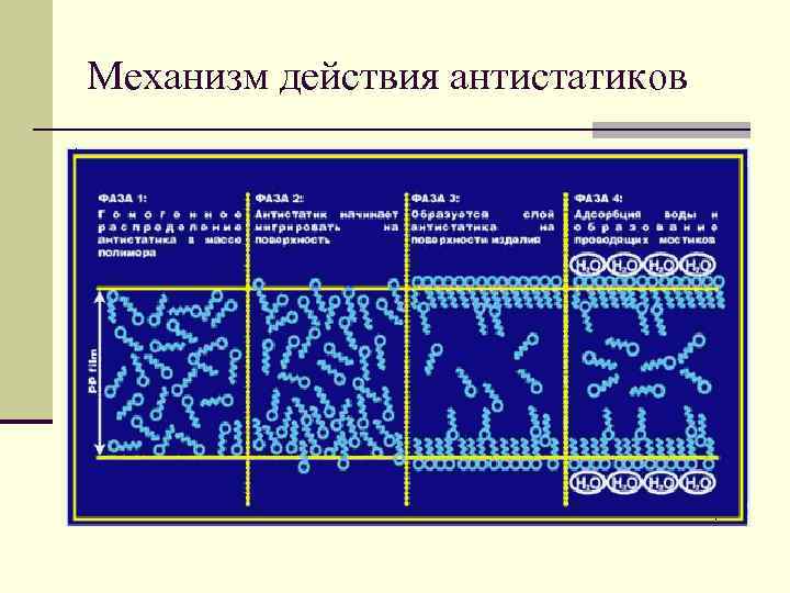 Механизм действия антистатиков 