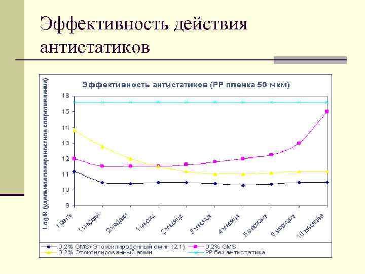 Эффективность действия антистатиков 