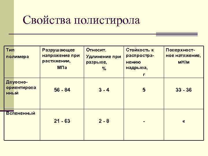  Свойства полистирола Тип  Разрушающее Относит.   Стойкость к  Поверхност- полимера