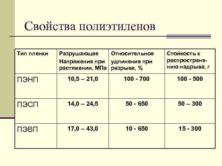  Свойства полиэтиленов Тип пленки  Разрушающее Относительное  Стойкость к   Напряжение