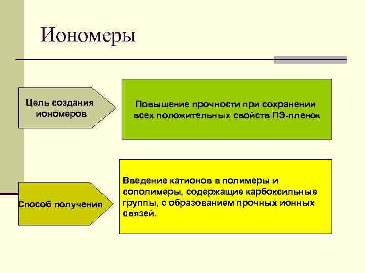   Иономеры  Цель создания Повышение прочности при сохранении  иономеров  всех