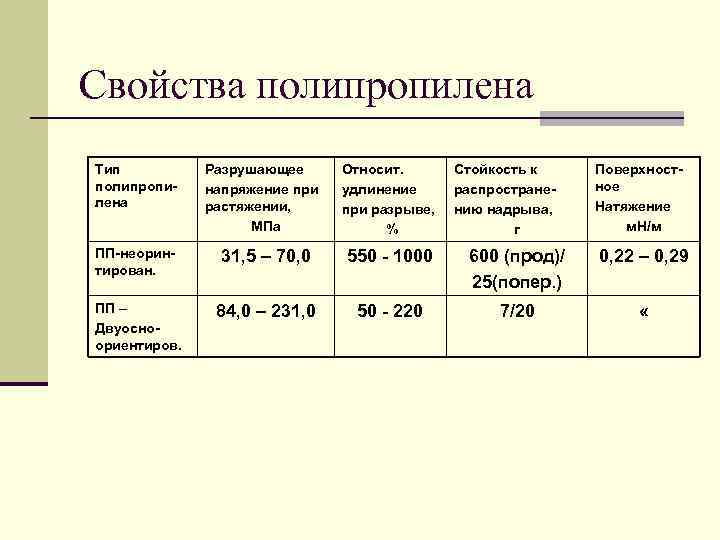 Параметры свойства. Плотность полипропилена кг/м3. Полипропилен механические характеристики. Полипропилен характеристики. Полипропилен прочностные характеристики.