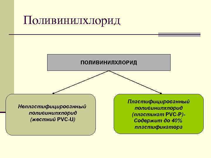 Поливинилхлорид     ПОЛИВИНИЛХЛОРИД      Пластифицированный Непластифицированный