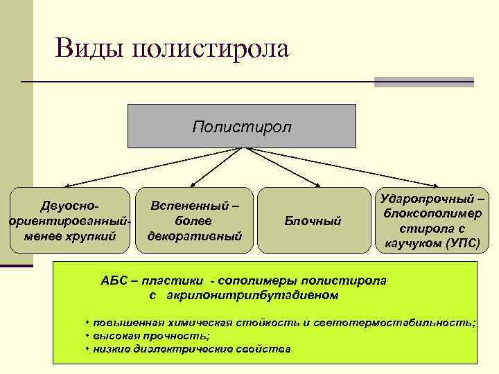  Виды полистирола      Полистирол     