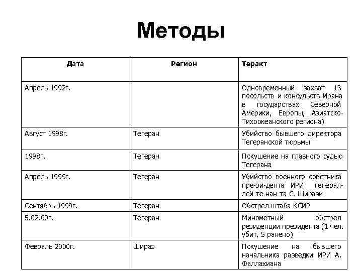 Методы Дата Регион Теракт Методы Дата Регион Теракт