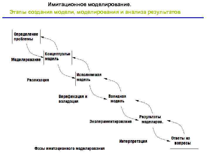 Имитационное моделирование управление проектами