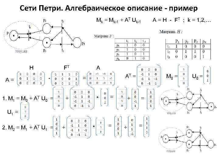  Сети Петри. Алгебраическое описание - пример Mk = Mk-1 + AT Uk-1 A