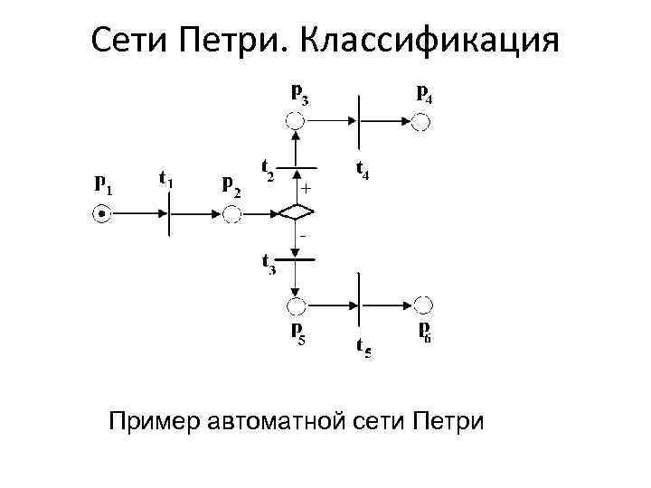 Сети Петри. Классификация Пример автоматной сети Петри 