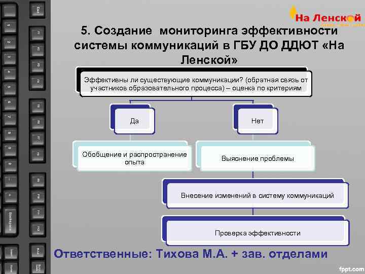   5. Создание мониторинга эффективности  системы коммуникаций в ГБУ ДО ДДЮТ «На