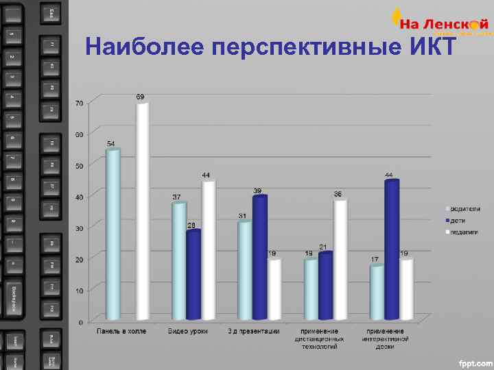 Наиболее перспективные ИКТ 