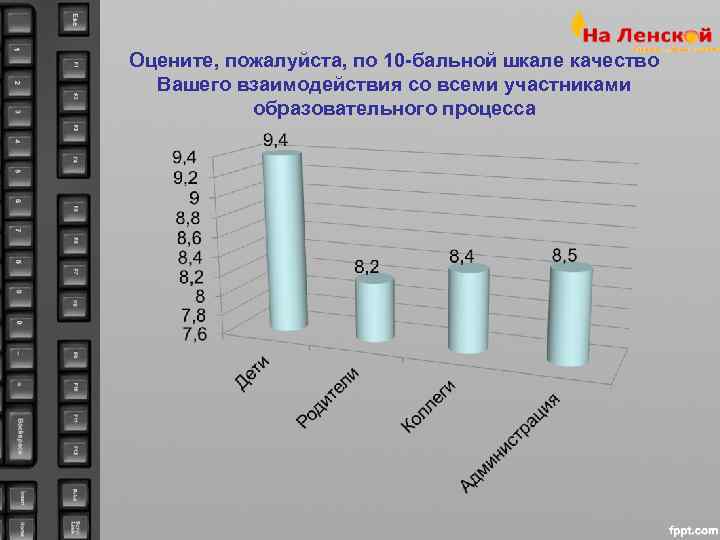 Оцените, пожалуйста, по 10 -бальной шкале качество  Вашего взаимодействия со всеми участниками 