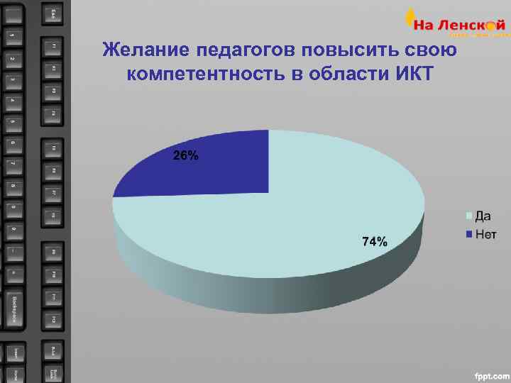 Желание педагогов повысить свою  компетентность в области ИКТ 