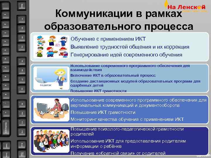  Коммуникации в рамках образовательного процесса Обучение с применением ИКТ Выявление трудностей общения и