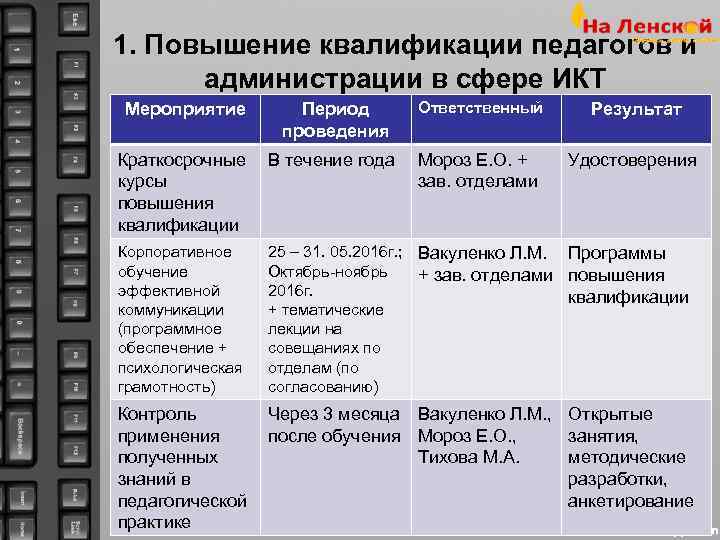 1. Повышение квалификации педагогов и  администрации в сфере ИКТ Мероприятие   Период