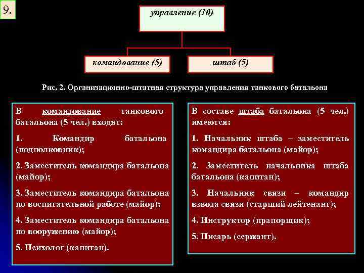 9. управление (10) командование (5) штаб (5) Рис. 2. Организационно-штатная структура управления танкового батальона