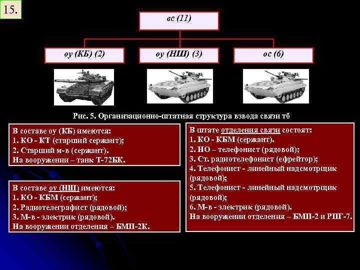 15. вс (11) оу (КБ) (2) оу (НШ) (3) ос (6) Рис. 5. Организационно-штатная