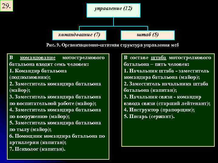 29. управление (12) командование (7) штаб (5) Рис. 9. Организационно-штатная структура управления мсб В