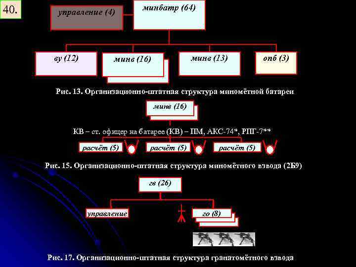 40. минбатр (64) управление (4) ву (12) минв (16) минв (13) опб (3) Рис.