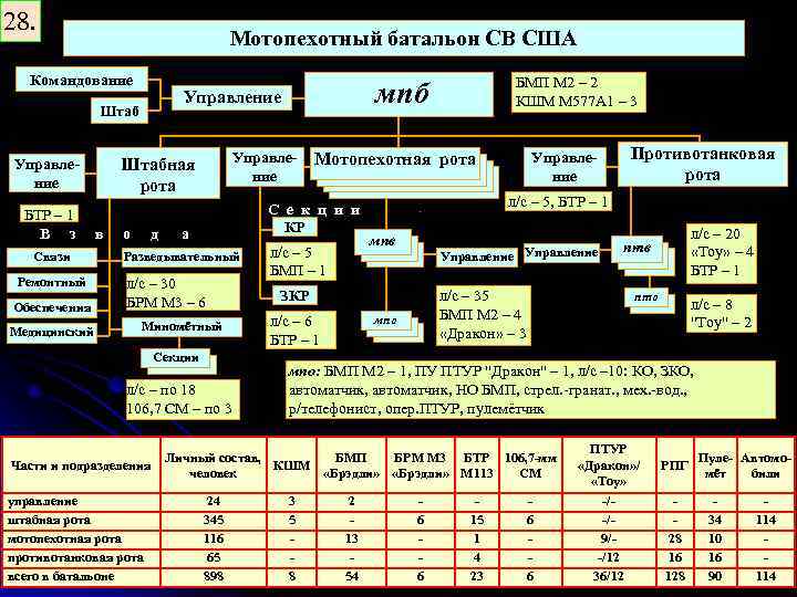 28. Мотопехотный батальон СВ США Командование БМП М 2 – 2 Штаб Управление мпб