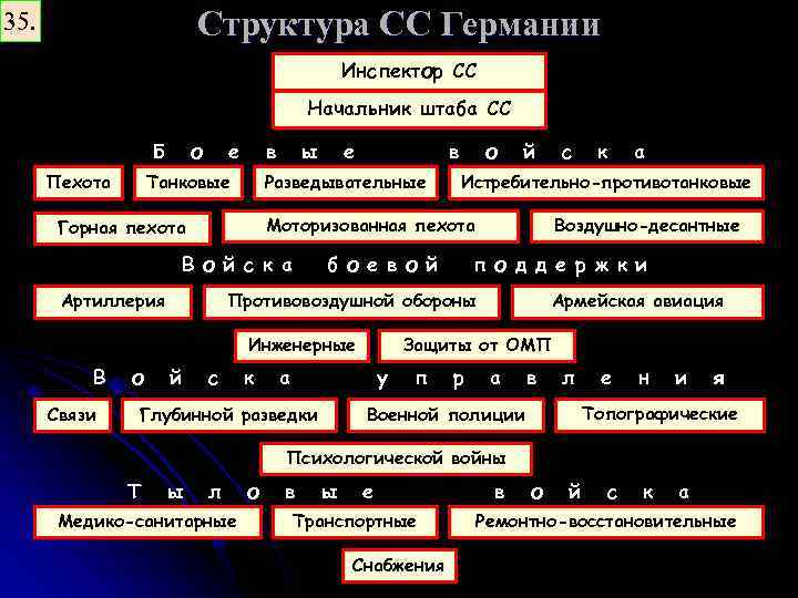 35. Структура СС Германии Инспектор СС Начальник штаба СС Б о е в ы