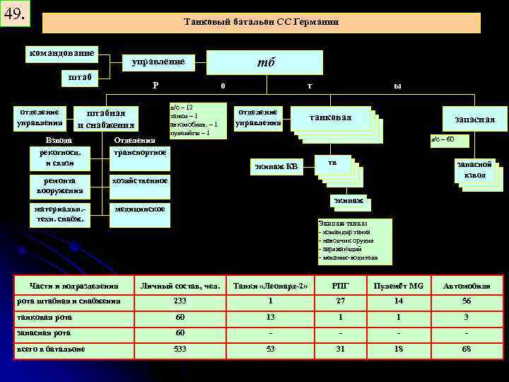 49. Танковый батальон СС Германии командование управление тб штаб Р о т ы л/с