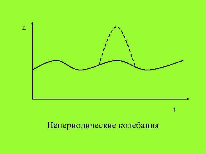 n       t Непериодические колебания 