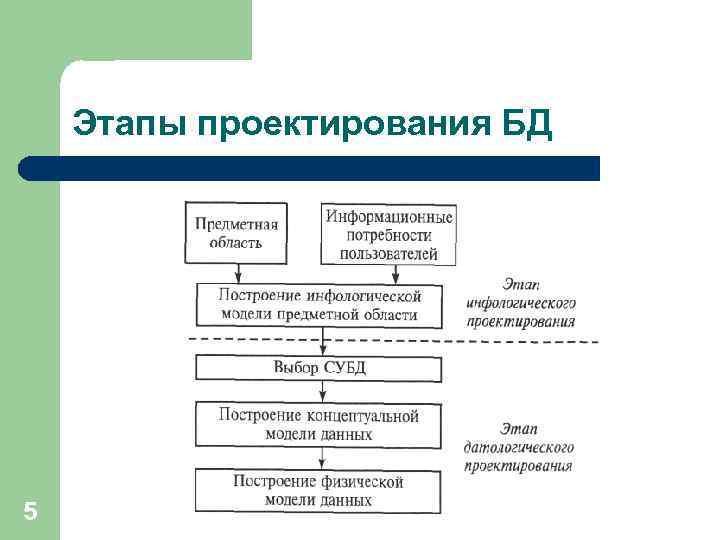  Этапы проектирования БД 5 