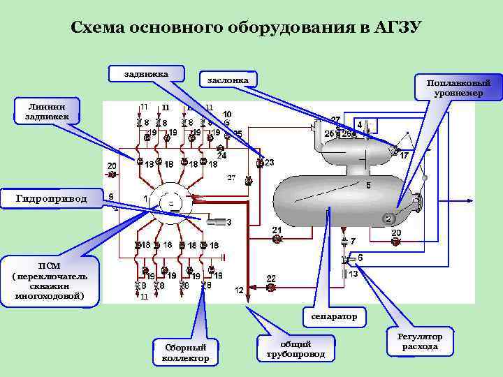  Схема основного оборудования в АГЗУ задвижка заслонка Поплавковый уровнемер Линнии задвижек Гидропривод ПСМ