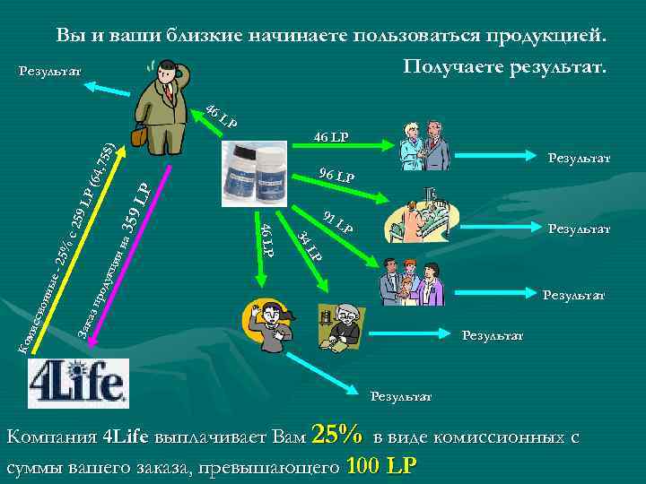  Вы и ваши близкие начинаете пользоваться продукцией. Результат Получаете результат. 46 LP 46