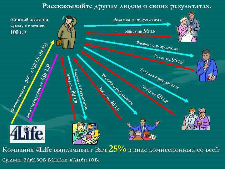  Рассказывайте другим людям о своих результатах. Личный заказ на Рассказ о результатах сумму