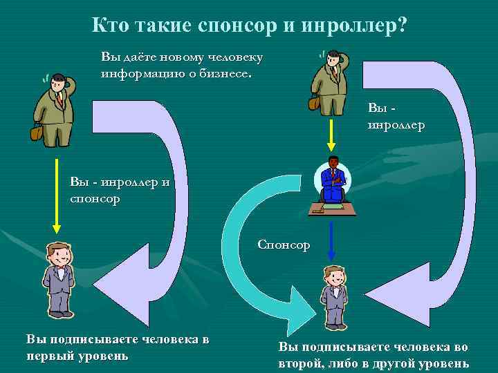  Кто такие спонсор и инроллер? Вы даёте новому человеку информацию о бизнесе. Вы