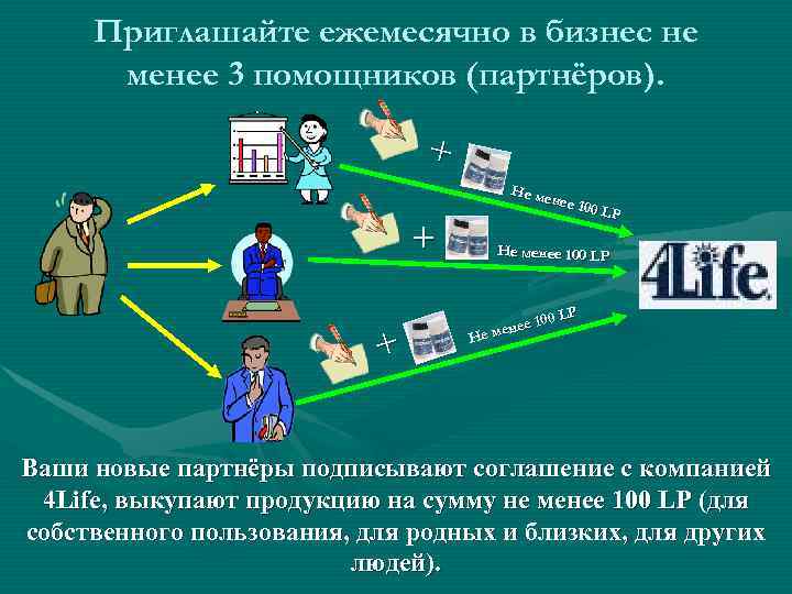  Приглашайте ежемесячно в бизнес не менее 3 помощников (партнёров). + Не ме нее