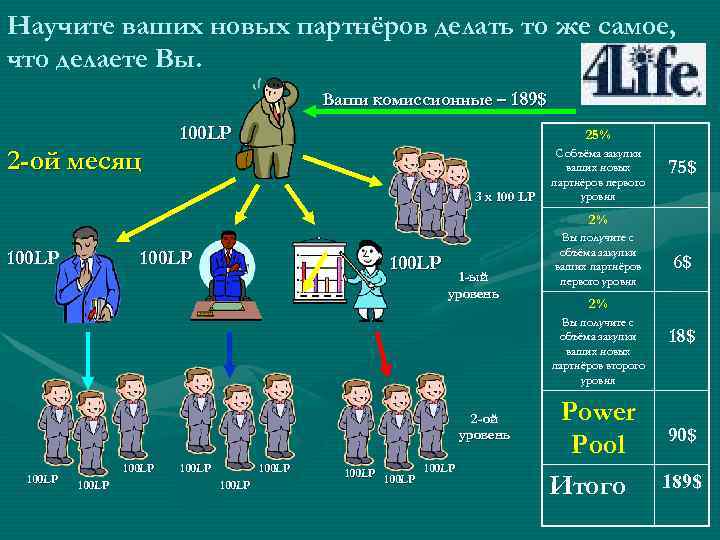 Научите ваших новых партнёров делать то же самое, что делаете Вы. Ваши комиссионные –