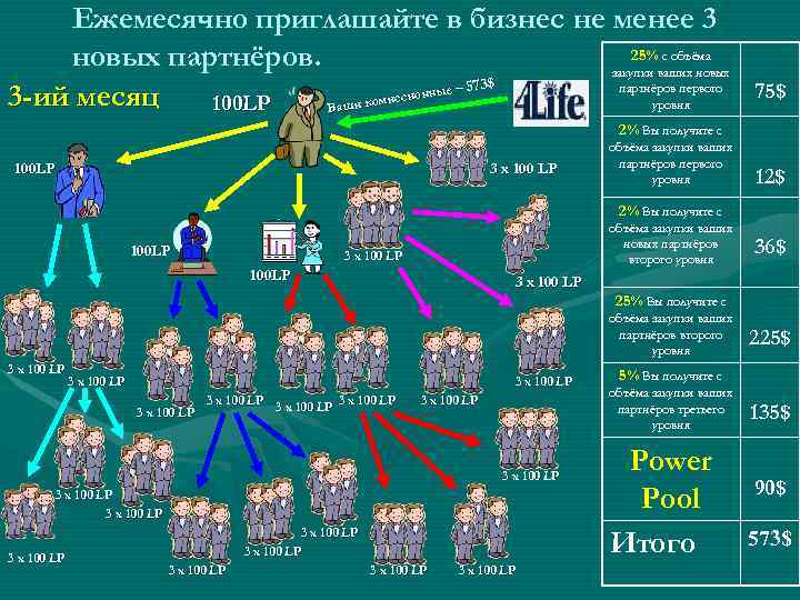  Ежемесячно приглашайте в бизнес не менее 3 новых партнёров. 25% с объёма закупки