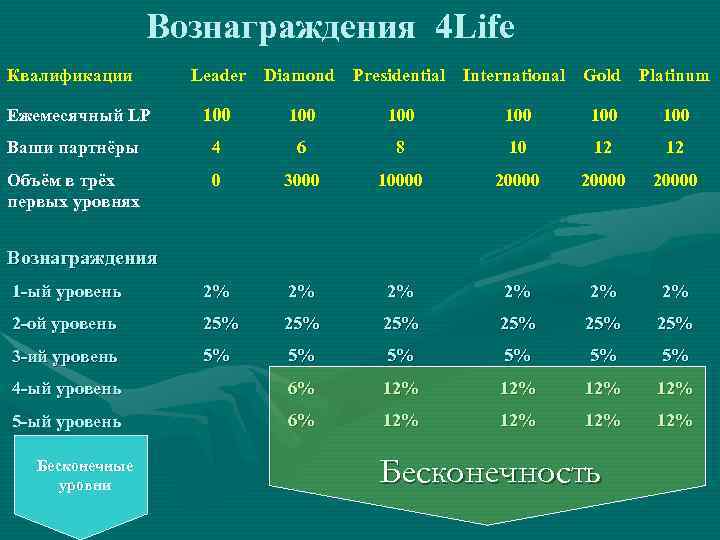  Вознаграждения 4 Life Квалификации Leader Diamond Presidential International Gold Platinum Ежемесячный LP 100