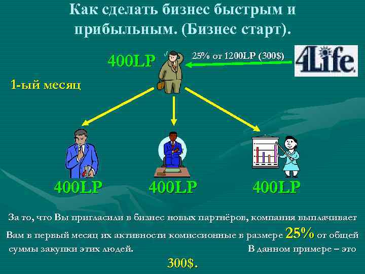  Как сделать бизнес быстрым и прибыльным. (Бизнес старт). 25% от 1200 LP (300$)