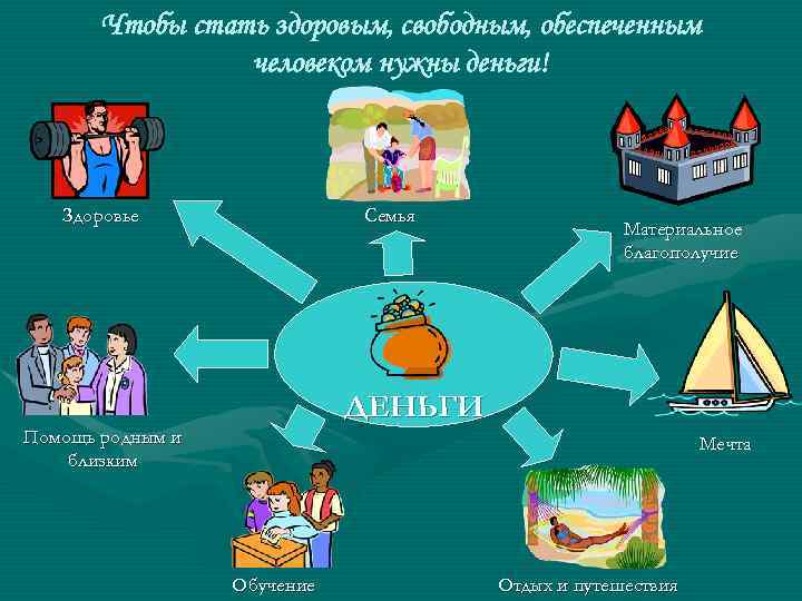  Чтобы стать здоровым, свободным, обеспеченным человеком нужны деньги! Здоровье Семья Материальное благополучие ДЕНЬГИ