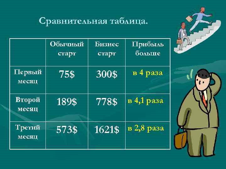  Сравнительная таблица. Обычный Бизнес Прибыль старт больше Первый 75$ 300$ в 4 раза