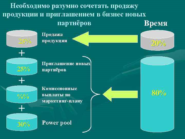  Необходимо разумно сочетать продажу продукции и приглашением в бизнес новых партнёров Время Продажа