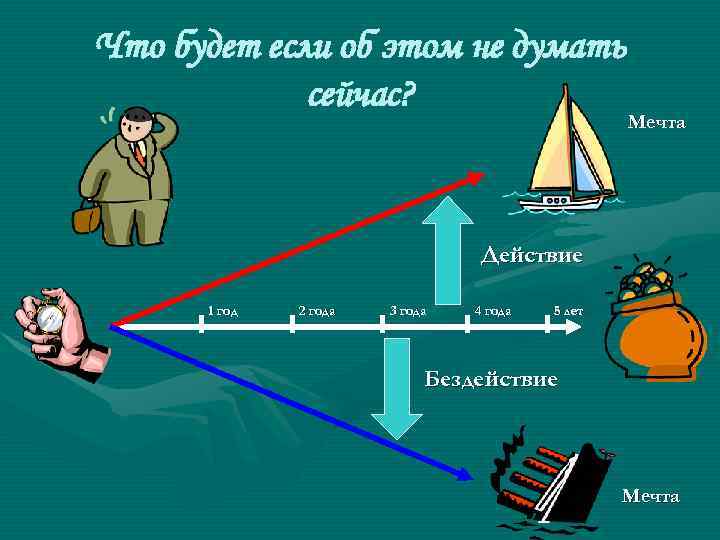 Что будет если об этом не думать сейчас? Мечта Действие 1 год 2 года