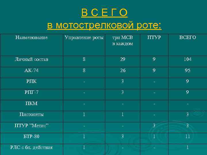  В С Е Г О в мотострелковой роте: Наименование Управление роты три МСВ