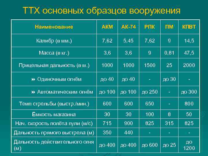  ТТХ основных образцов вооружения Наименование АКМ АК-74 РПК ПМ КПВТ Калибр (в мм.