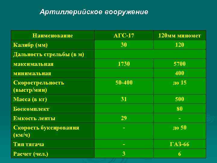  Артиллерийское вооружение Наименование АГС-17 120 мм миномет Калибр (мм) 30 120 Дальность стрельбы