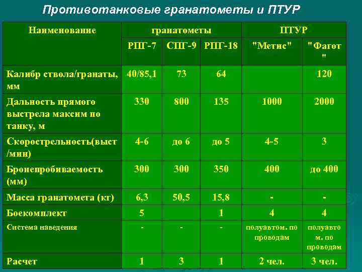  Противотанковые гранатометы и ПТУР Наименование гранатометы ПТУР РПГ-7 СПГ-9 РПГ-18 "Метис" "Фагот "