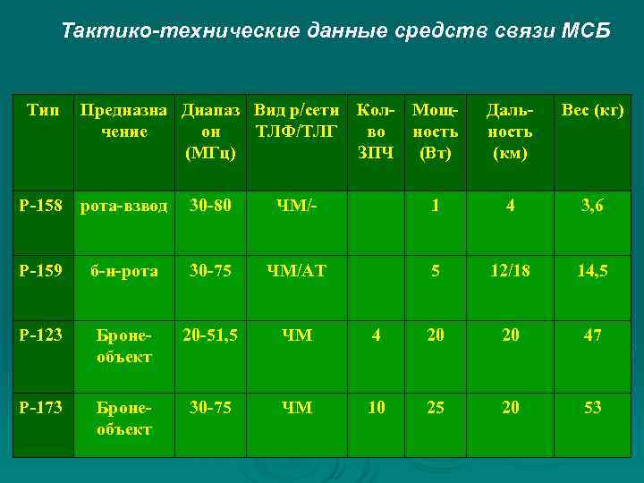  Тактико-технические данные средств связи МСБ Тип Предназна Диапаз Вид р/сети Кол- Мощ- Даль-