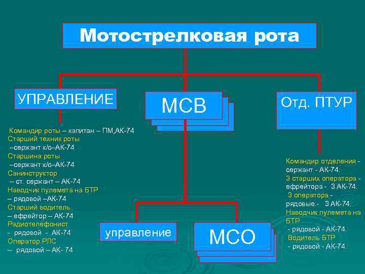  Мотострелковая рота УПРАВЛЕНИЕ Отд. ПТУР МСВ Командир роты – капитан – ПМ, АК-74